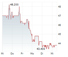 CRINETICS PHARMACEUTICALS INC Chart 1 Jahr