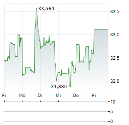 CRINETICS PHARMACEUTICALS Aktie 5-Tage-Chart