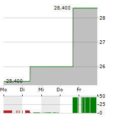 CRINETICS PHARMACEUTICALS Aktie 5-Tage-Chart