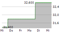 CRINETICS PHARMACEUTICALS INC 5-Tage-Chart