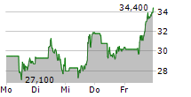 CRISPR THERAPEUTICS AG 5-Tage-Chart