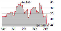 CRITEO SA ADR Chart 1 Jahr