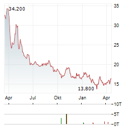 CRITEO Aktie Chart 1 Jahr