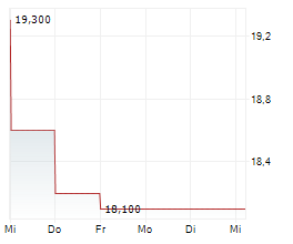 CRITEO SA ADR Chart 1 Jahr
