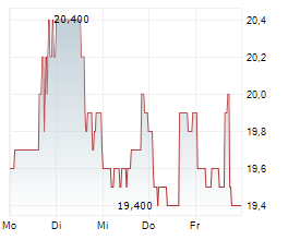 CRITEO SA ADR Chart 1 Jahr CRITEO SA ADR Chart 1 Jahr