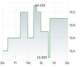 CRITEO SA ADR Chart 1 Jahr CRITEO SA ADR Chart 1 Jahr