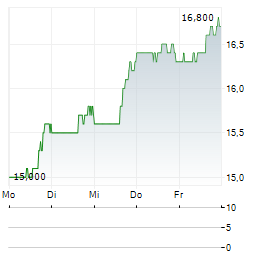 CRITEO Aktie 5-Tage-Chart