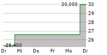 CRITEO SA ADR 5-Tage-Chart