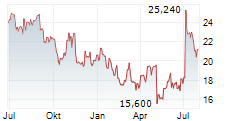 CRITEO SA Chart 1 Jahr