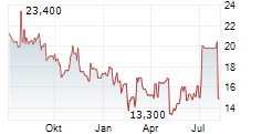 CRITEO SA Chart 1 Jahr CRITEO SA Chart 1 Jahr
