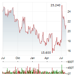 CRITEO Aktie Chart 1 Jahr