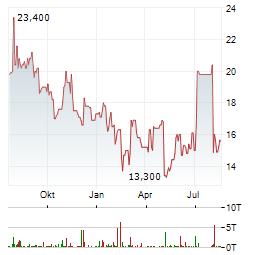 CRITEO Aktie Chart 1 Jahr