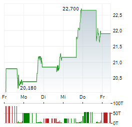 CRITEO Aktie 5-Tage-Chart