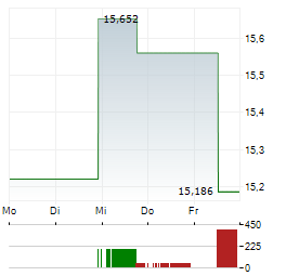 CRITEO Aktie 5-Tage-Chart