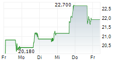 CRITEO SA 5-Tage-Chart