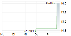 CRITEO SA 5-Tage-Chart CRITEO SA 5-Tage-Chart