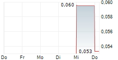 CRITERIUM ENERGY LTD 5-Tage-Chart