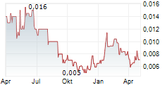 CRITICA LIMITED Chart 1 Jahr