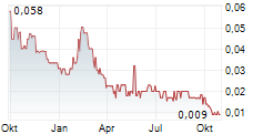 CRITICAL COPPER MINING CORP Chart 1 Jahr
