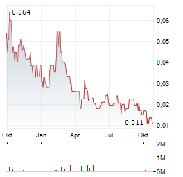 CRITICAL COPPER MINING Aktie Chart 1 Jahr