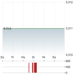 CRITICAL COPPER MINING Aktie 5-Tage-Chart