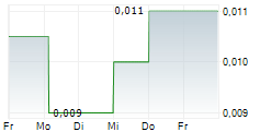 CRITICAL COPPER MINING CORP 5-Tage-Chart