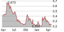 CRITICAL ELEMENTS LITHIUM CORPORATION Chart 1 Jahr