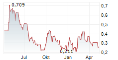 CRITICAL ELEMENTS LITHIUM CORPORATION Chart 1 Jahr