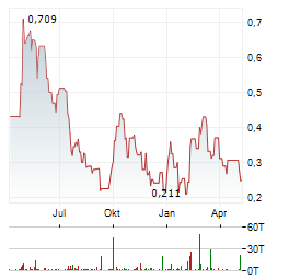 CRITICAL ELEMENTS LITHIUM Aktie Chart 1 Jahr