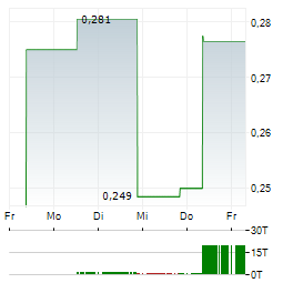 CRITICAL ELEMENTS LITHIUM Aktie 5-Tage-Chart