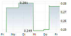 CRITICAL ELEMENTS LITHIUM CORPORATION 5-Tage-Chart