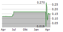 CRITICAL INFRASTRUCTURE TECHNOLOGIES LTD Chart 1 Jahr