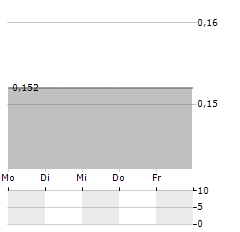 CRITICAL INFRASTRUCTURE TECHNOLOGIES Aktie 5-Tage-Chart