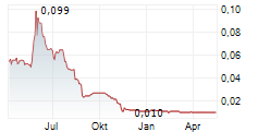 CRITICAL METALS PLC Chart 1 Jahr