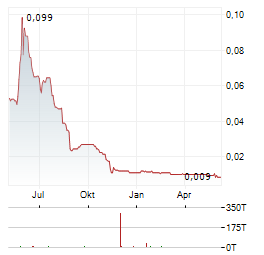 CRITICAL METALS Aktie Chart 1 Jahr