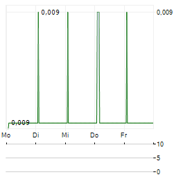 CRITICAL METALS Aktie 5-Tage-Chart