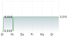 CRITICAL METALS PLC 5-Tage-Chart