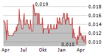 CRITICAL MINERAL RESOURCES PLC Chart 1 Jahr