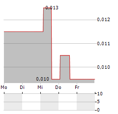 CRITICAL MINERAL RESOURCES Aktie 5-Tage-Chart