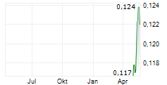 CROCODILE GARMENTS LTD Chart 1 Jahr