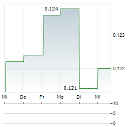 CROCODILE GARMENTS Aktie 5-Tage-Chart