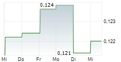 CROCODILE GARMENTS LTD 5-Tage-Chart