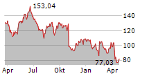 CROCS INC Chart 1 Jahr