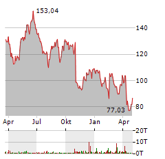 CROCS Aktie Chart 1 Jahr