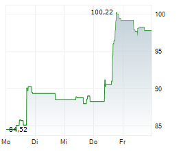 CROCS INC Chart 1 Jahr