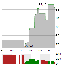 CROCS Aktie 5-Tage-Chart