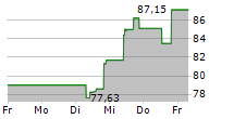 CROCS INC 5-Tage-Chart