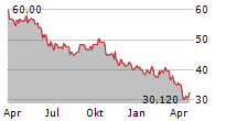 CRODA INTERNATIONAL PLC Chart 1 Jahr