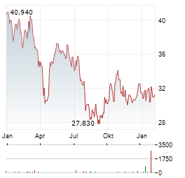 CRODA Aktie Chart 1 Jahr