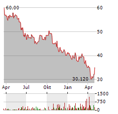 CRODA Aktie Chart 1 Jahr